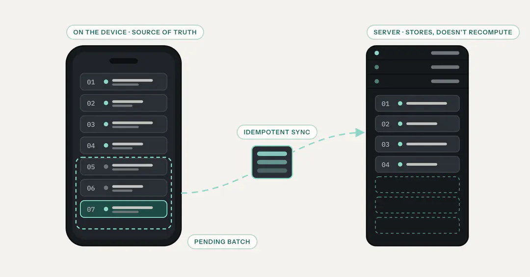 Offline-First Architecture: When the Device Is the Source of Truth
