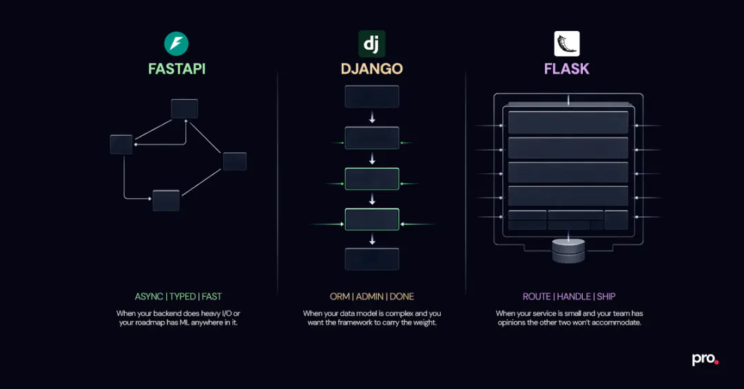 FastAPI vs Django vs Flask: Which Python Framework Should Your Team Actually Use?
