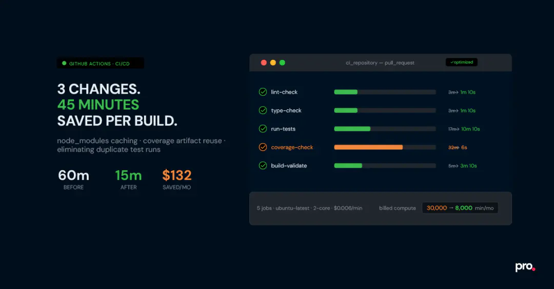GitHub Actions Optimization: 3 Changes That Saved Us 45 Minutes Per Build