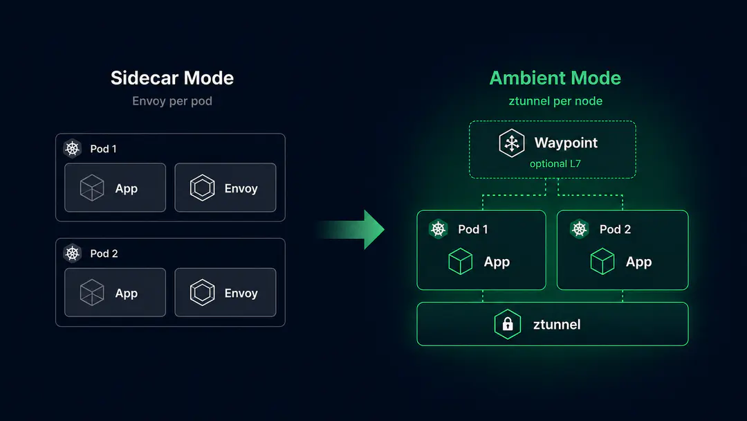 Migrating from Istio Sidecar to Ambient Mode: What Actually Changes in Production