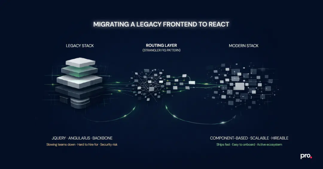 Migrating a Legacy Frontend to React: A Decision Framework for Engineering Leaders