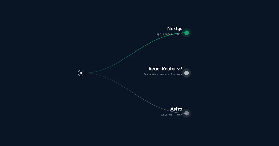 Next.js vs React Router v7 vs Astro: Choosing the Right Framework for Your Next Project