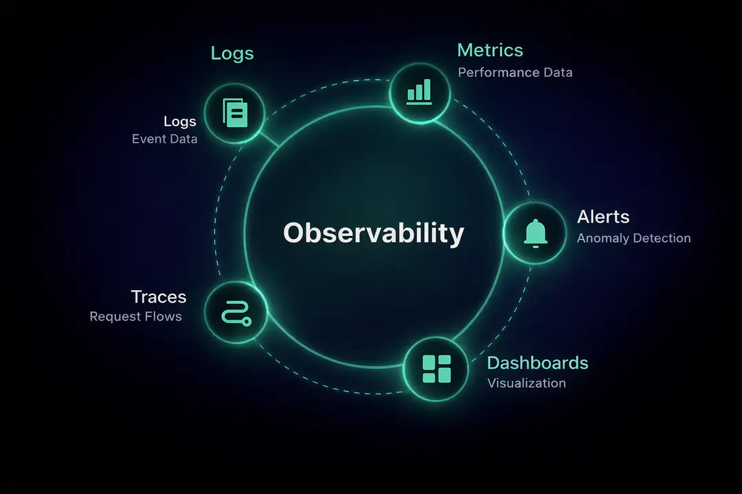 Observability 101: Logs, Metrics, Traces & Monitoring Modern Systems