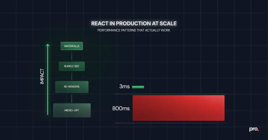 React in Production at Scale: Performance Patterns That Actually Work