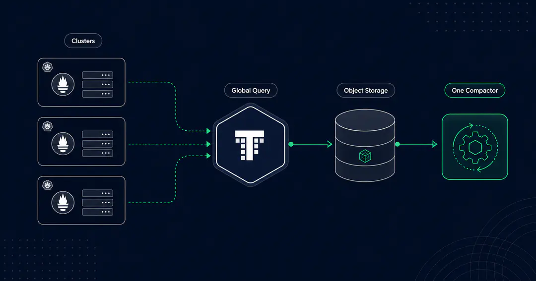 Thanos in Multi-Cluster Production: What Actually Breaks