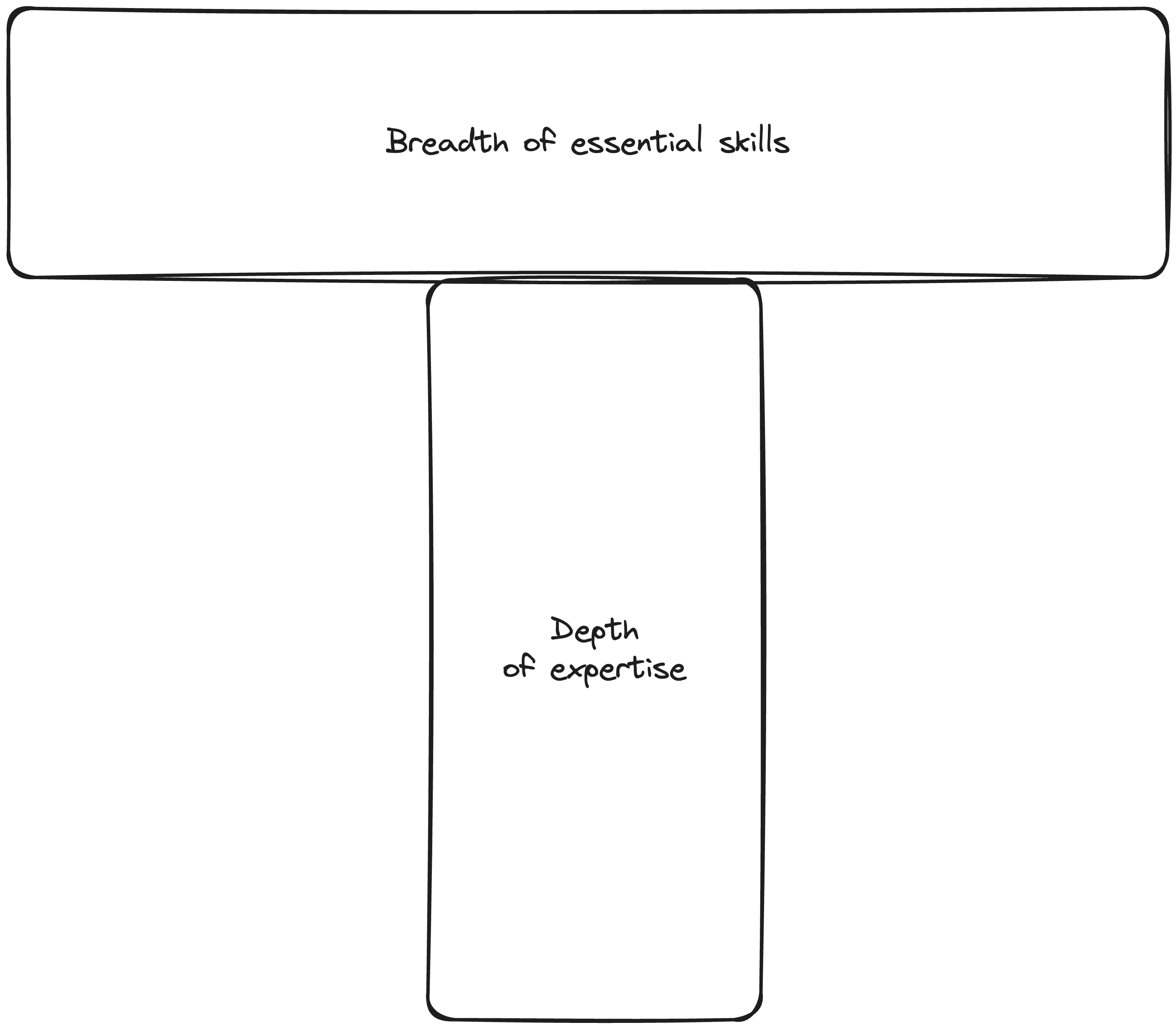 T-Shaped Foundation - Deep expertise in one area, broad understanding across others